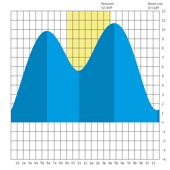 SW Chenega Island tide chart for Thursday, November 21, 2024