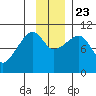 SW Chenega Island tide chart for Saturday, November 23, 2024