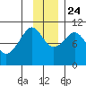 SW Chenega Island tide chart for Sunday, November 24, 2024