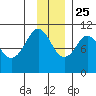 SW Chenega Island tide chart for Monday, November 25, 2024