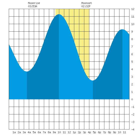 SW Chenega Island tide chart for Tuesday, November 26, 2024