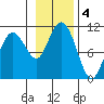 SW Chenega Island tide chart for Monday, November 4, 2024