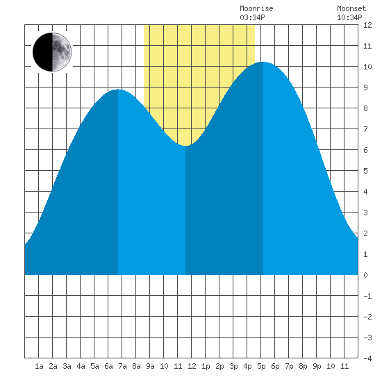 SW Chenega Island tide chart for Friday, November 8, 2024