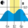 SW Chenega Island tide chart for Friday, November 8, 2024