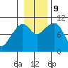 SW Chenega Island tide chart for Saturday, November 9, 2024