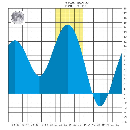 SW Chenega Island tide chart for Sunday, December 15, 2024