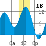 SW Chenega Island tide chart for Monday, December 16, 2024