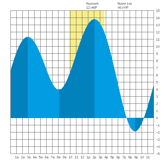 SW Chenega Island tide chart for Tuesday, December 17, 2024