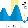 SW Chenega Island tide chart for Tuesday, December 17, 2024