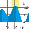 SW Chenega Island tide chart for Sunday, December 1, 2024