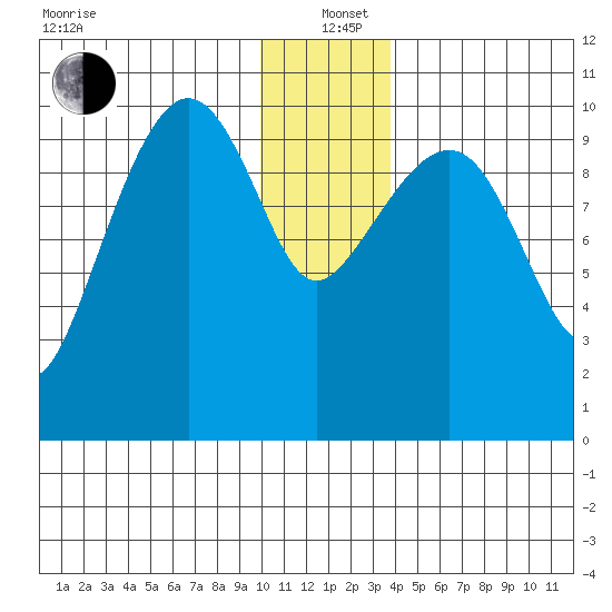 SW Chenega Island tide chart for Sunday, December 22, 2024