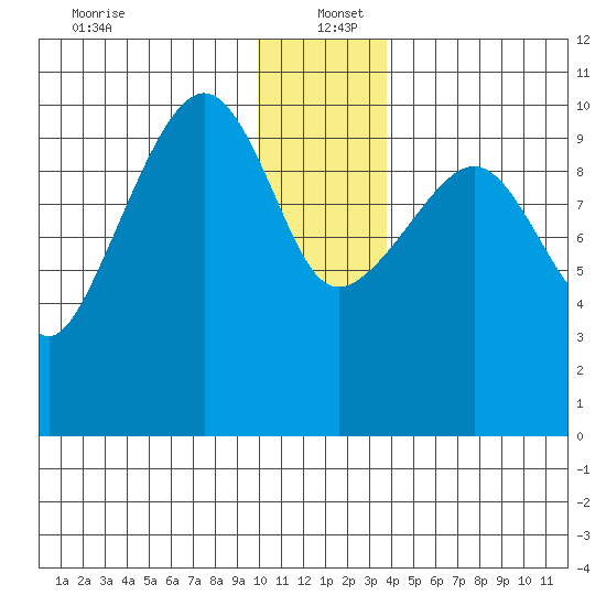 SW Chenega Island tide chart for Monday, December 23, 2024