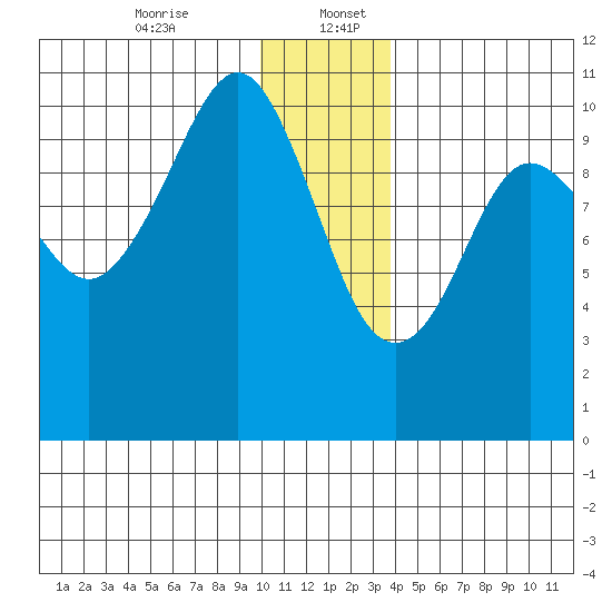 SW Chenega Island tide chart for Wednesday, December 25, 2024