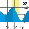 SW Chenega Island tide chart for Friday, December 27, 2024