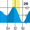 SW Chenega Island tide chart for Saturday, December 28, 2024