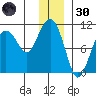 SW Chenega Island tide chart for Monday, December 30, 2024