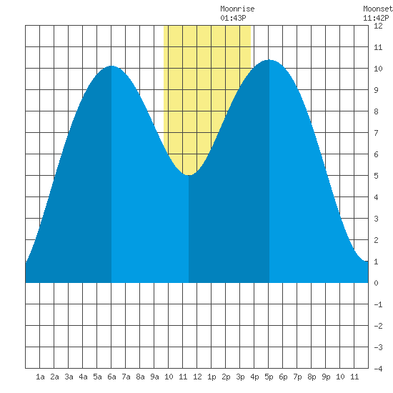 SW Chenega Island tide chart for Saturday, December 7, 2024