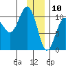 SW Chenega Island tide chart for Friday, January 10, 2025