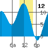 SW Chenega Island tide chart for Sunday, January 12, 2025