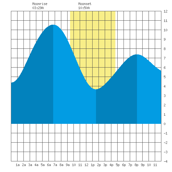 SW Chenega Island tide chart for Wednesday, January 22, 2025