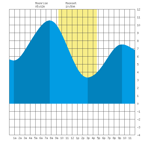 SW Chenega Island tide chart for Thursday, January 23, 2025