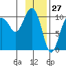 SW Chenega Island tide chart for Monday, January 27, 2025