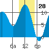 SW Chenega Island tide chart for Tuesday, January 28, 2025