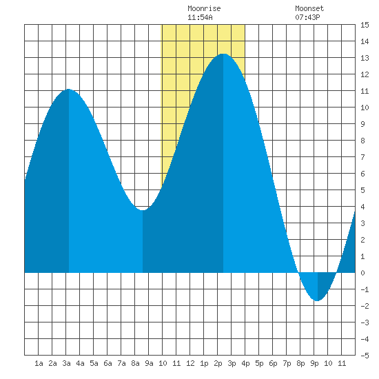 SW Chenega Island tide chart for Thursday, January 2, 2025