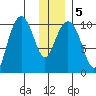 SW Chenega Island tide chart for Sunday, January 5, 2025