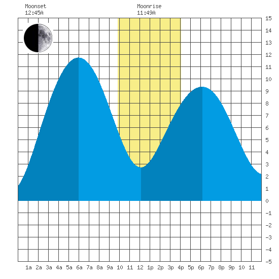 SW Chenega Island tide chart for Monday, January 6, 2025