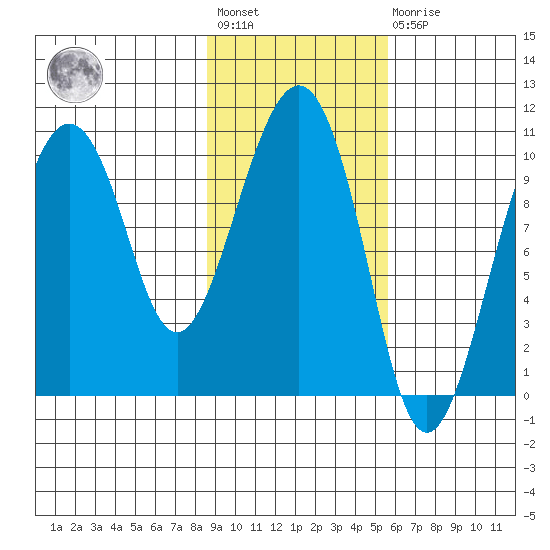 SW Chenega Island tide chart for Wednesday, February 12, 2025