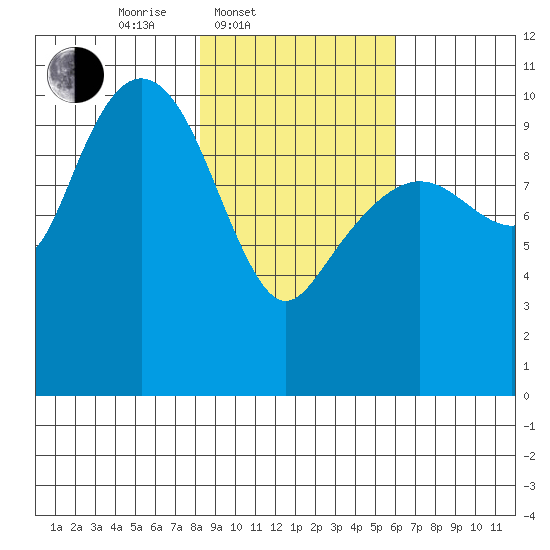 SW Chenega Island tide chart for Thursday, February 20, 2025