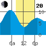 SW Chenega Island tide chart for Thursday, February 20, 2025