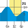SW Chenega Island tide chart for Friday, February 21, 2025