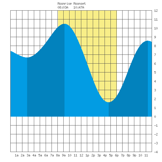 SW Chenega Island tide chart for Sunday, February 23, 2025