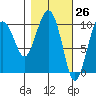 SW Chenega Island tide chart for Wednesday, February 26, 2025