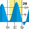SW Chenega Island tide chart for Friday, February 28, 2025