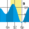 SW Chenega Island tide chart for Sunday, February 9, 2025