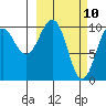 SW Chenega Island tide chart for Monday, March 10, 2025