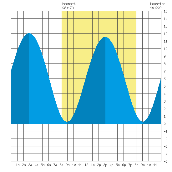 SW Chenega Island tide chart for Saturday, March 15, 2025