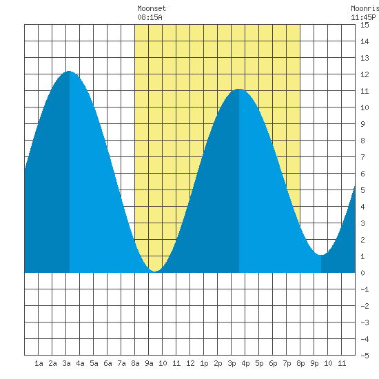 SW Chenega Island tide chart for Sunday, March 16, 2025