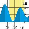 SW Chenega Island tide chart for Tuesday, March 18, 2025
