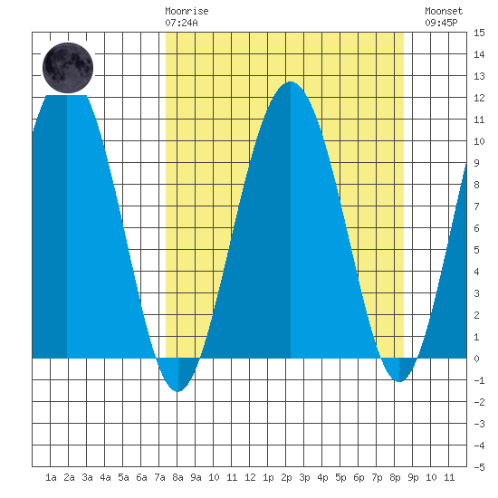 SW Chenega Island tide chart for Saturday, March 29, 2025