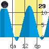 SW Chenega Island tide chart for Saturday, March 29, 2025