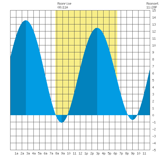 SW Chenega Island tide chart for Sunday, March 2, 2025