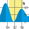 SW Chenega Island tide chart for Wednesday, March 5, 2025