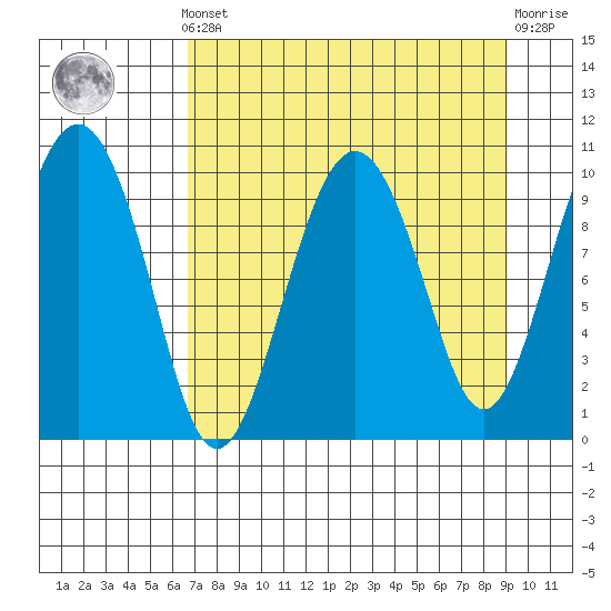 SW Chenega Island tide chart for Saturday, April 12, 2025