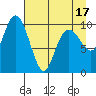 SW Chenega Island tide chart for Thursday, April 17, 2025