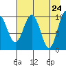 SW Chenega Island tide chart for Thursday, April 24, 2025