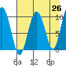 SW Chenega Island tide chart for Saturday, April 26, 2025